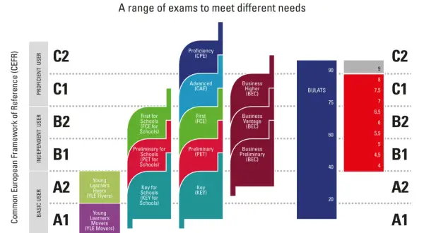 Gráfico de niveles de inglés Cambridge, mostrando exámenes para usuarios básicos, independientes y competentes, desde A1 hasta C2.