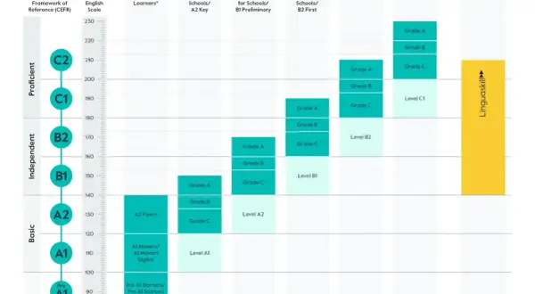 Gráfico de niveles de idioma inglés de Cambridge, mostrando la escala CEFR y los resultados de exámenes.