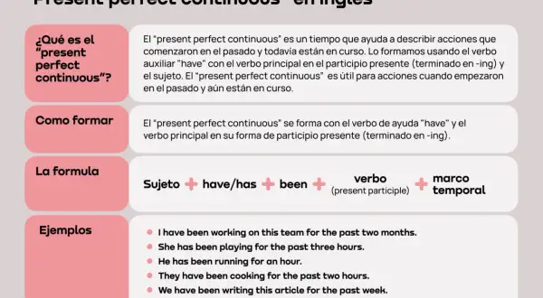 Explicación de los usos del present perfect continuous en inglés, con su fórmula y ejemplos claros.
