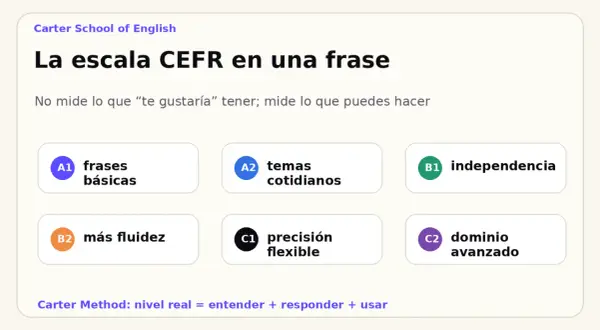 Carter School of English: La escala CEFR en una frase. Niveles A1-C2, incluyendo B1 independencia para conversaciones en inglés.