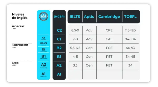 Tabla comparativa de niveles de inglés (MCER) con puntuaciones de IELTS, Aptis, Cambridge y TOEFL.