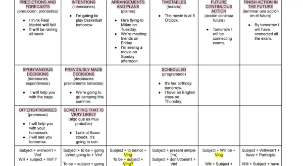 Tabla de tiempos verbales en inglés: future simple y continuous. Se explican usos como predicciones, intenciones, planes y horarios.