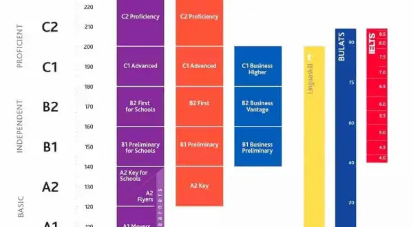 Gráfico compara niveles de inglés CEFR, Cambridge, BULATS e IELTS. Alcanzar el mayor nivel de inglés es posible con estos exámenes.