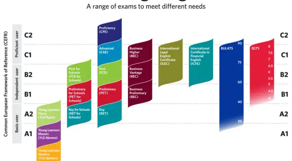 Gráfico de Cambridge English que muestra el nivel de idiomas y los exámenes correspondientes según el MCER.