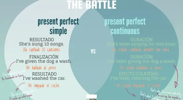 Comparación entre present perfect simple y continuous. Ejemplos: "She's sung 10 songs" vs "She's been singing for one hour".