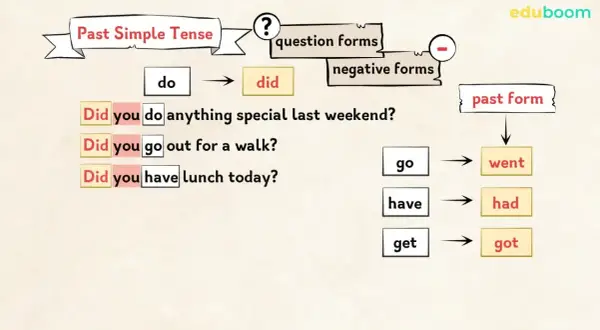 Ejemplos de preguntas en pasado simple: Did you do anything special? Did you go out? Did you get lunch? La tercera columna muestra las formas pasadas: went, had, got.