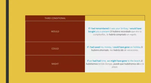 Tabla de **conditional type 3** con ejemplos de "would", "could" y "might".