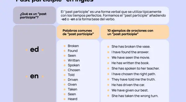 Explicación del "past participle" en inglés, con ejemplos de verbos terminados en -ed o -en y oraciones.