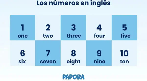 Tabla con los números del 1 al 10 en inglés: one, two, three, four, five, six, seven, eight, nine, ten.