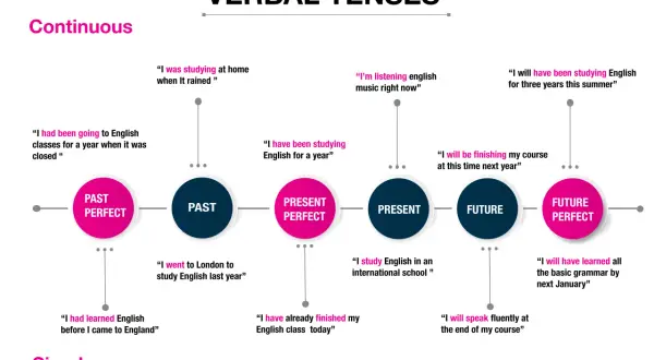 Diagrama de tabla tiempos verbales con ejemplos de frases en inglés para cada tiempo: pasado, presente y futuro, perfectos y continuos.