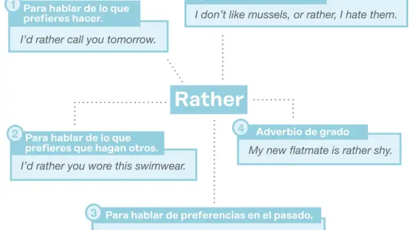 Diagrama explica usos de "rather": para preferencias, correcciones, o como adverbio de grado. "I'd rather" se usa para expresar deseos.