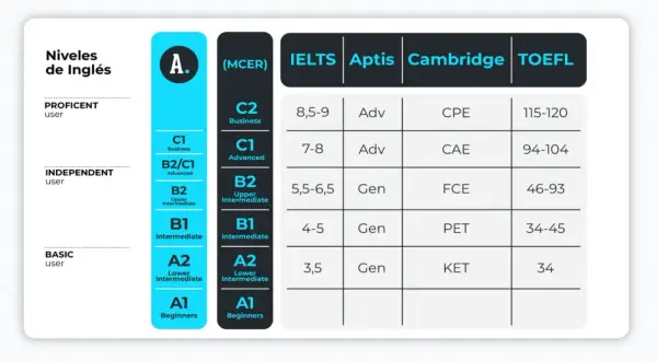Tabla comparativa de niveles de inglés (MCER) y exámenes como IELTS, Aptis, Cambridge y TOEFL. El nivel A2 es para usuarios básicos.