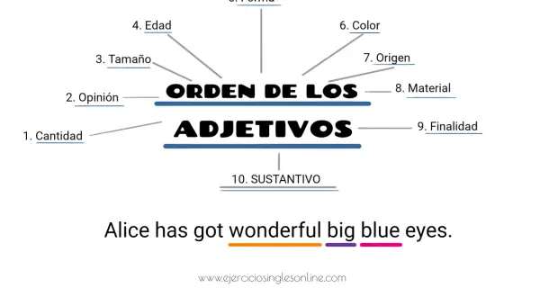 Diagrama del orden de los adjetivos en inglés: cantidad, opinión, tamaño, edad, forma, color, origen, material, finalidad, sustantivo. Ejemplo: Alice has got wonderful big blue eyes.