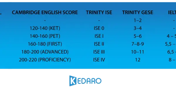 Tabla comparativa de niveles de inglés: B1 equivalencia con Cambridge, Trinity ISE, Trinity GESE e IELTS.