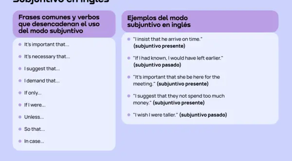 Guía visual sobre el subjuntivo en inglés, con frases comunes y ejemplos prácticos para dominar este modo verbal.