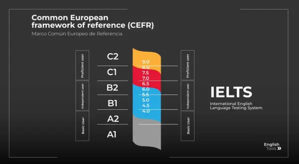 Gráfico del Marco Común Europeo de Referencia (CEFR) y su correlación con los resultados IELTS, mostrando niveles de usuario y puntuaciones.