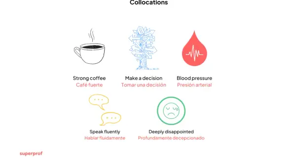 Ejemplos de collocations: tomar café fuerte, tomar una decisión, tener presión arterial, hablar fluidamente, estar profundamente decepcionado.