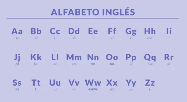 El alfabeto inglés con pronunciación. La letra Q se pronuncia "kui", una de las palabras con q en inglés.