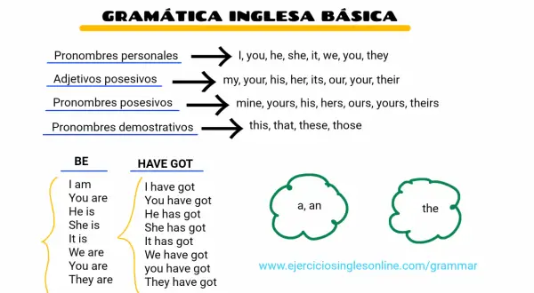 Gramática inglesa básica: pronombres, adjetivos posesivos y demostrativos, y conjugaciones de "be" y "have got". Ayuda para ordenar frases en inglés.