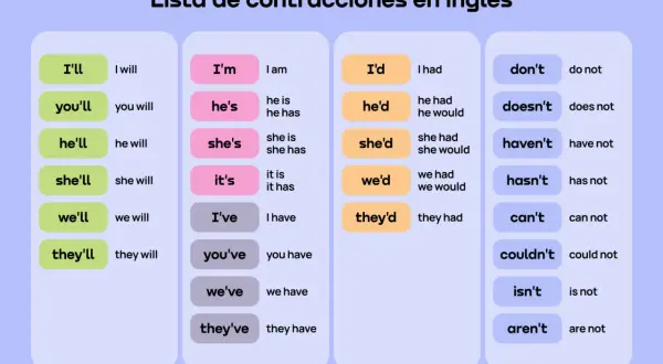 Lista de contracciones en inglés, con ejemplos de abreviaturas en inglés como "I'll" (I will) y "don't" (do not).