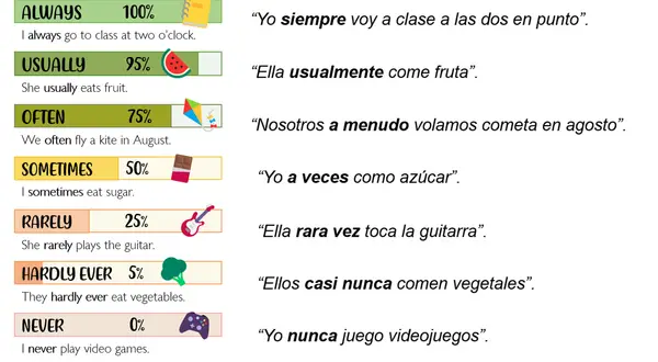 Ejemplos de adverbios de frecuencia en inglés: always, usually, often, sometimes, rarely, hardly ever, never.
