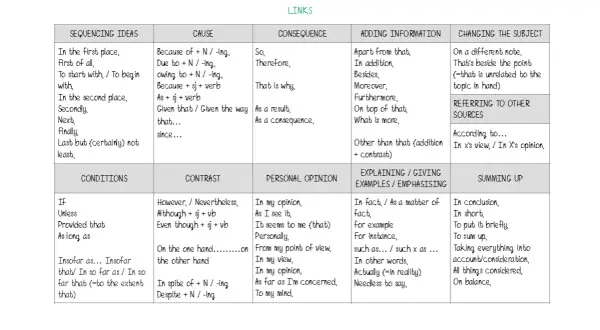 Tabla de conectores ingles B2: secuenciación, causa, consecuencia, opinión, adición, contraste, ejemplos y resumen.