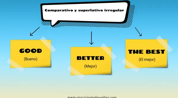 Diagrama de comparativos irregulares ingles: GOOD (Bueno), BETTER (Mejor), THE BEST (El mejor).