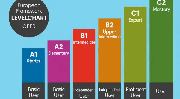 Gráfico CEFR de niveles de inglés: A1 Starter, A2 Elementary, B1 Intermediate, B2 Upper intermediate, C1 Expert, C2 Mastery.
