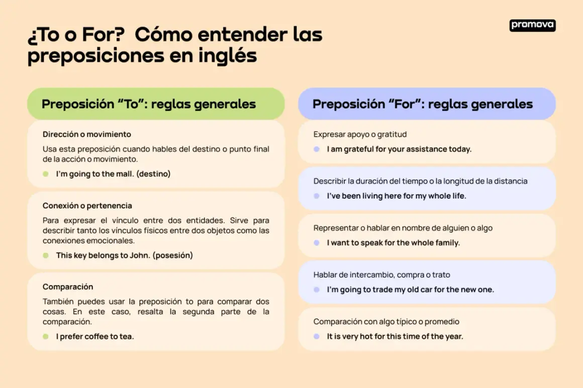 Guía para entender "to" y "for" en inglés, explicando su uso para indicar destino, posesión, duración o intercambio.