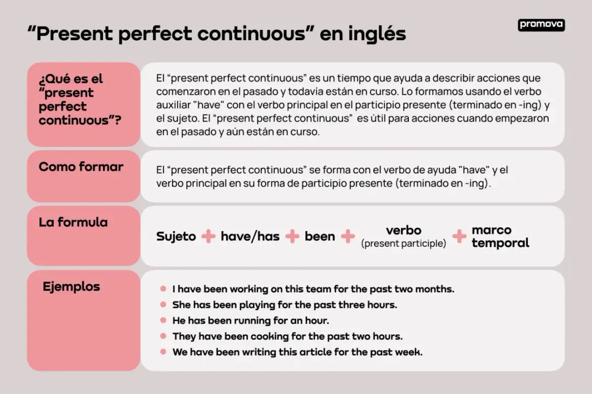 Explicación de los usos del present perfect continuous en inglés, con su fórmula y ejemplos claros.