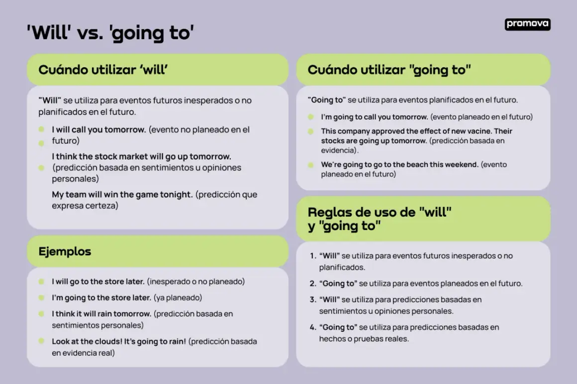 Comparación de "will" y "going to" para eventos futuros, predicciones y planes. La estructura "going to" se usa para planes.