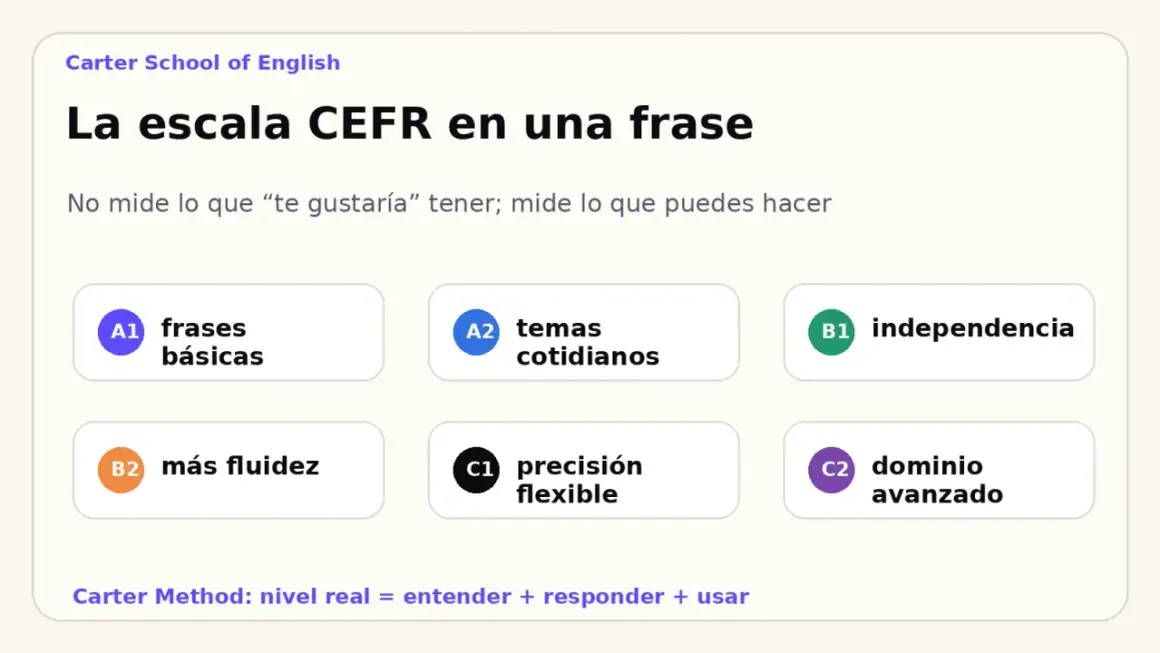 Carter School of English: La escala CEFR en una frase. Niveles A1-C2, incluyendo B1 independencia para conversaciones en inglés.