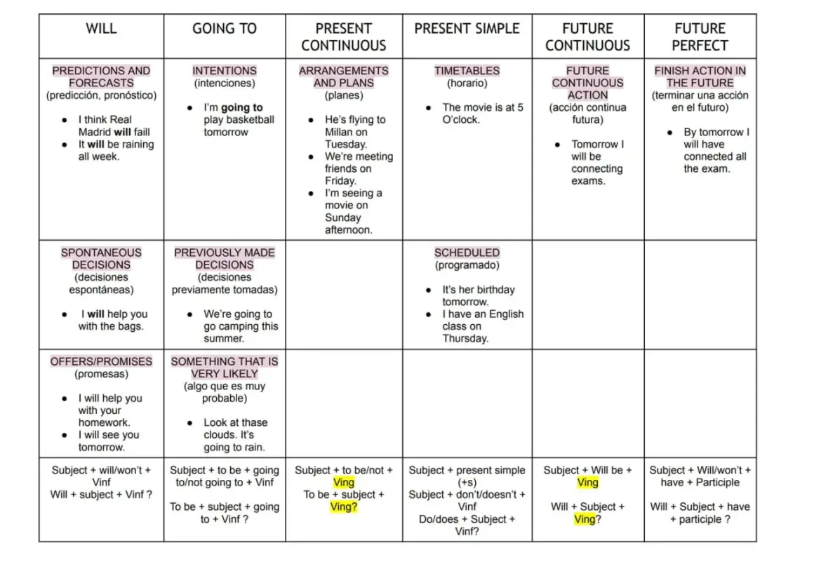 Tabla de tiempos verbales en inglés: future simple y continuous. Se explican usos como predicciones, intenciones, planes y horarios.