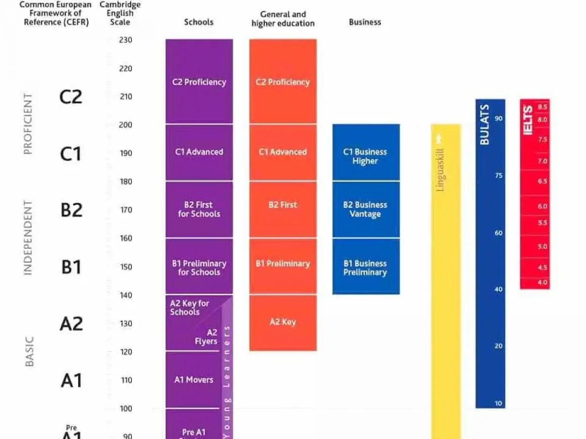 Gráfico compara niveles de inglés CEFR, Cambridge, BULATS e IELTS. Alcanzar el mayor nivel de inglés es posible con estos exámenes.