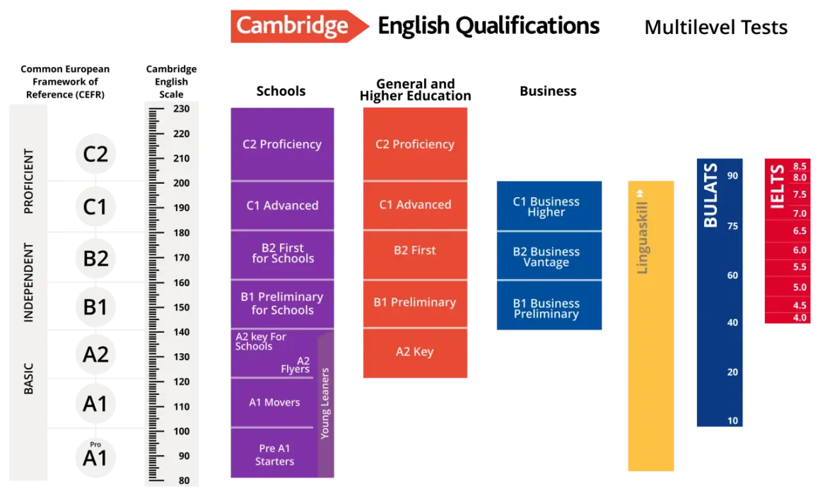 Gráfico comparativo de niveles de inglés en España: Cambridge, BULATS, Linguaskill e IELTS.