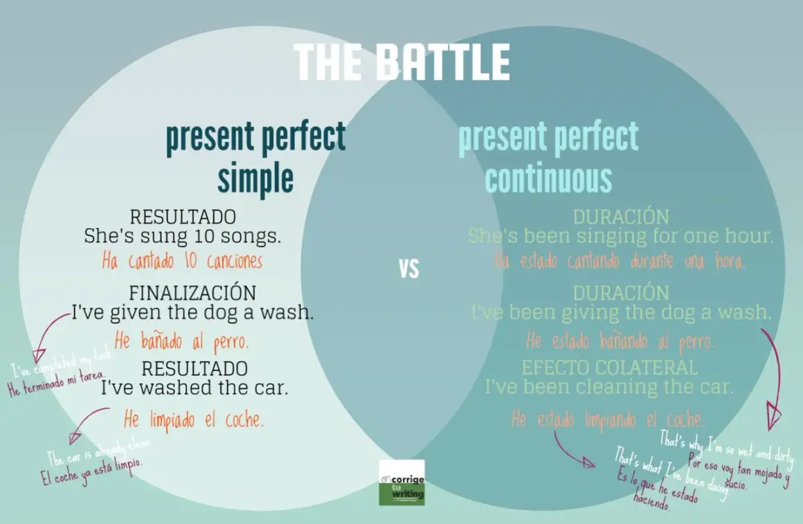 Comparación entre present perfect simple y continuous. Ejemplos: "She's sung 10 songs" vs "She's been singing for one hour".