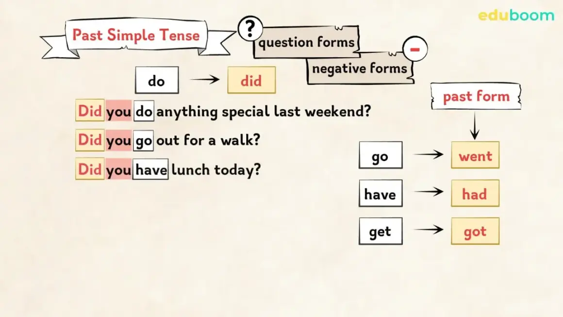 Ejemplos de preguntas en pasado simple: Did you do anything special? Did you go out? Did you get lunch? La tercera columna muestra las formas pasadas: went, had, got.