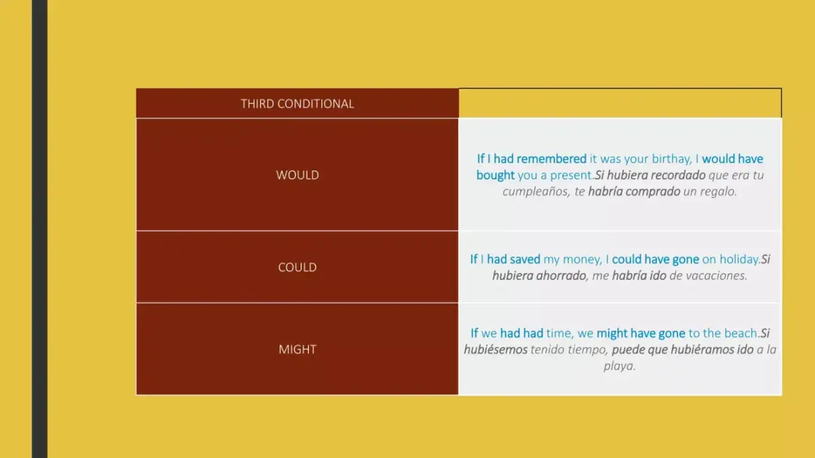 Tabla de **conditional type 3** con ejemplos de "would", "could" y "might".