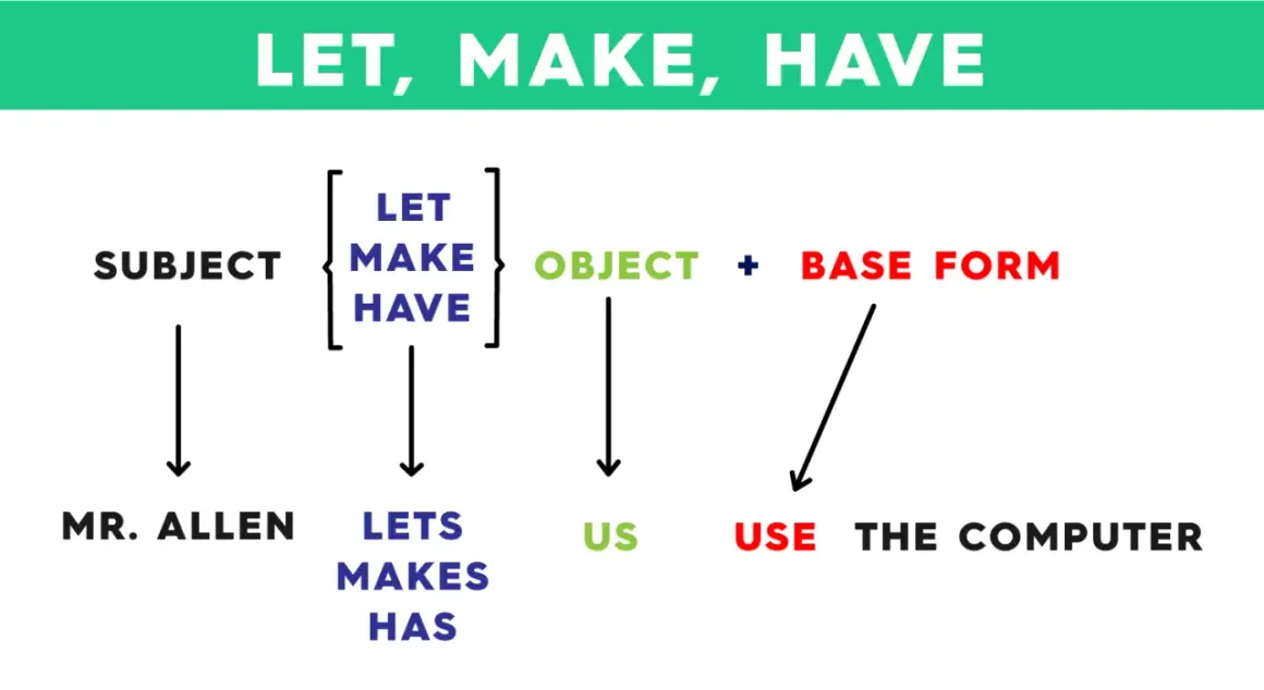 Diagrama de frases causativas en inglés: Subject + Let/Make/Have + Object + Base Form. Ejemplo: Mr. Allen lets us use the computer.