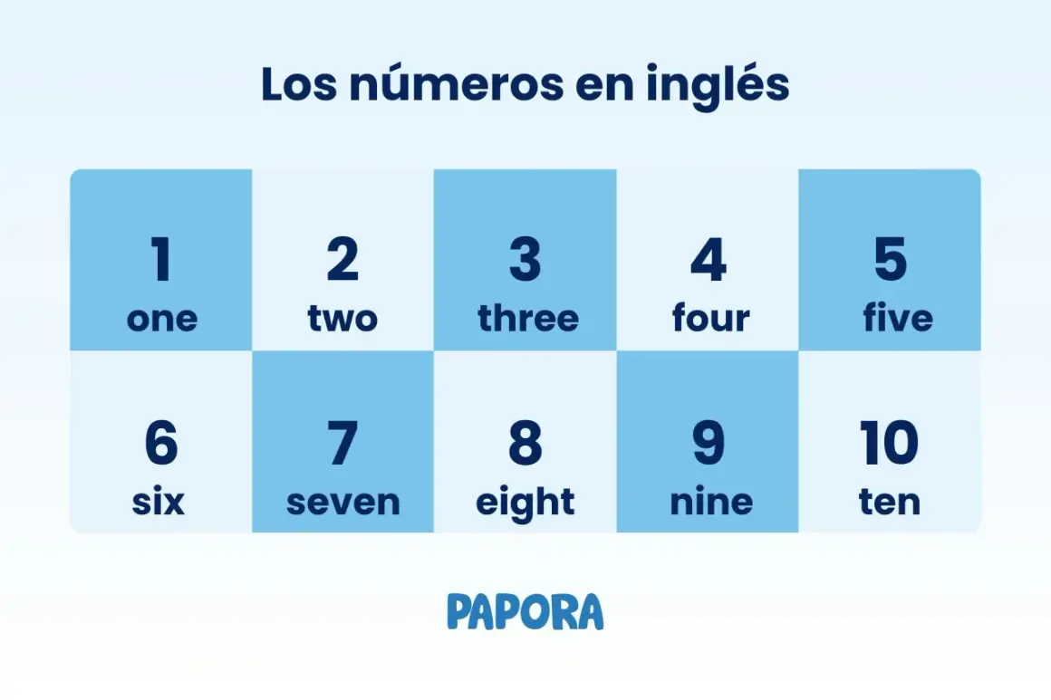 Tabla con los números del 1 al 10 en inglés: one, two, three, four, five, six, seven, eight, nine, ten.