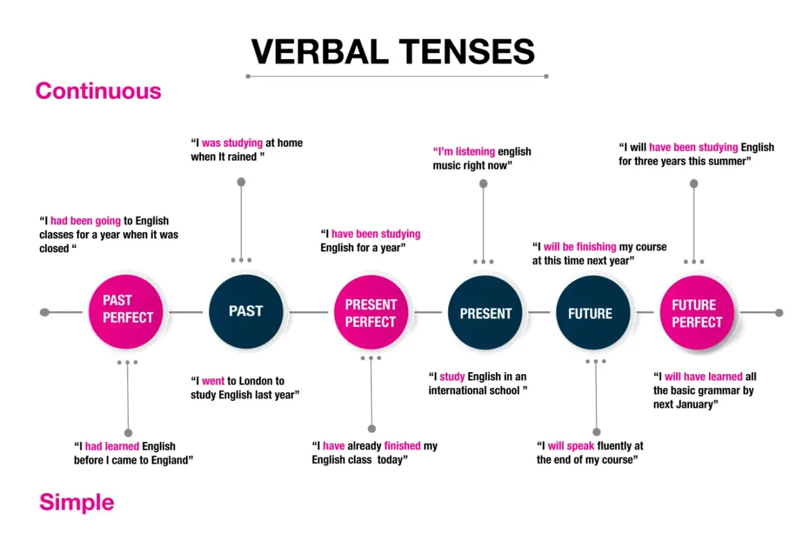 Diagrama de tabla tiempos verbales con ejemplos de frases en inglés para cada tiempo: pasado, presente y futuro, perfectos y continuos.