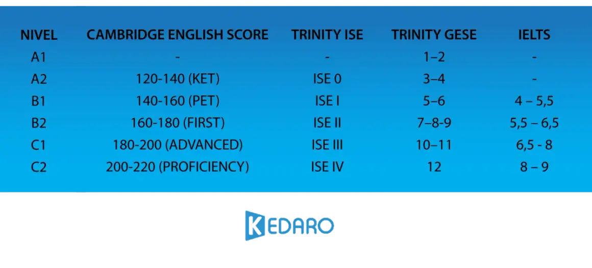 Tabla comparativa de niveles de inglés: B1 equivalencia con Cambridge, Trinity ISE, Trinity GESE e IELTS.