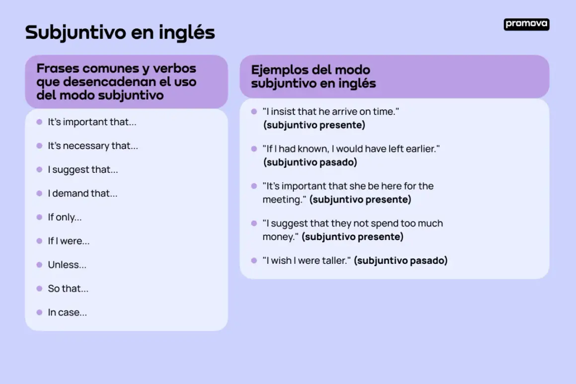 Guía visual sobre el subjuntivo en inglés, con frases comunes y ejemplos prácticos para dominar este modo verbal.