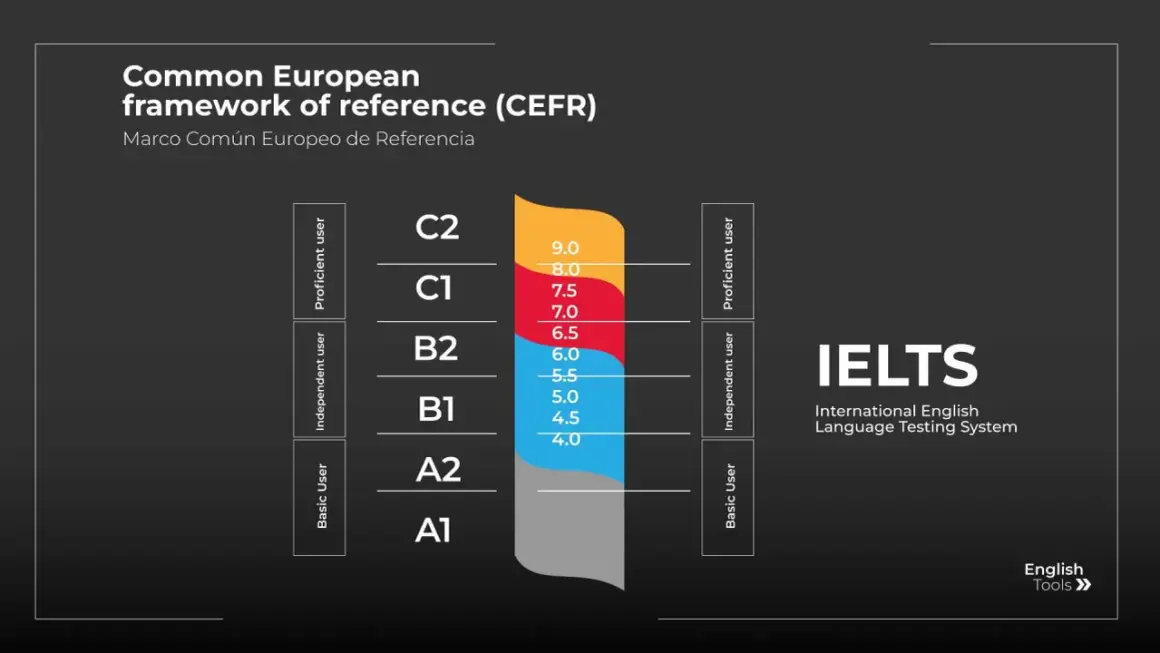 Gráfico del Marco Común Europeo de Referencia (CEFR) y su correlación con los resultados IELTS, mostrando niveles de usuario y puntuaciones.