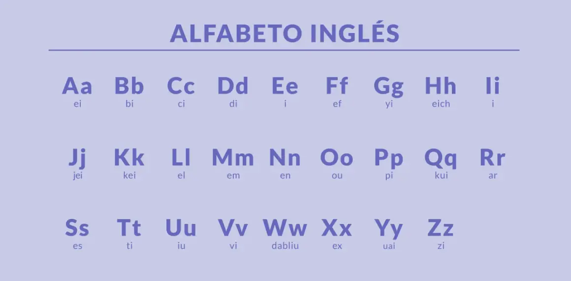 El alfabeto inglés con pronunciación. La letra Q se pronuncia "kui", una de las palabras con q en inglés.