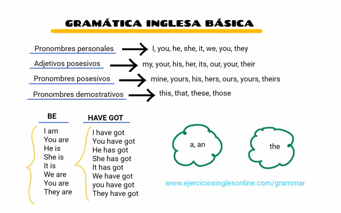 Gramática inglesa básica: pronombres, adjetivos posesivos y demostrativos, y conjugaciones de "be" y "have got". Ayuda para ordenar frases en inglés.