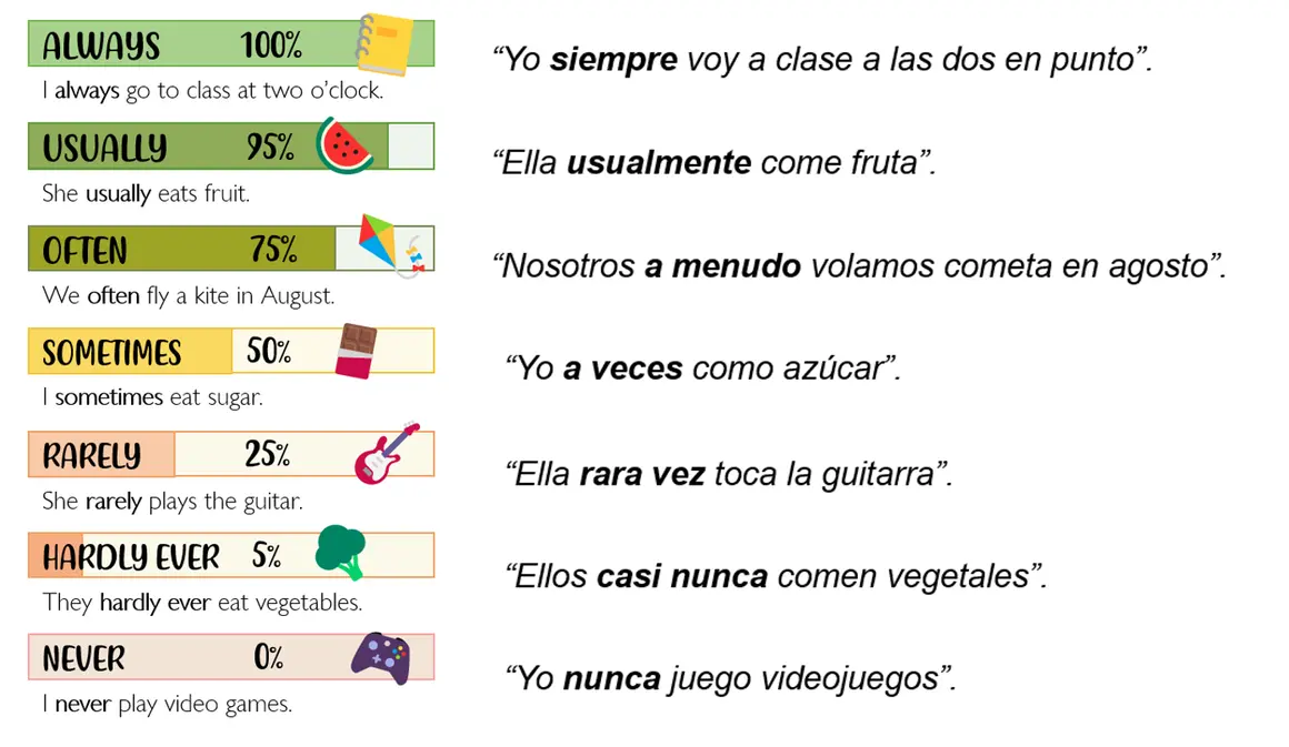 Ejemplos de adverbios de frecuencia en inglés: always, usually, often, sometimes, rarely, hardly ever, never.
