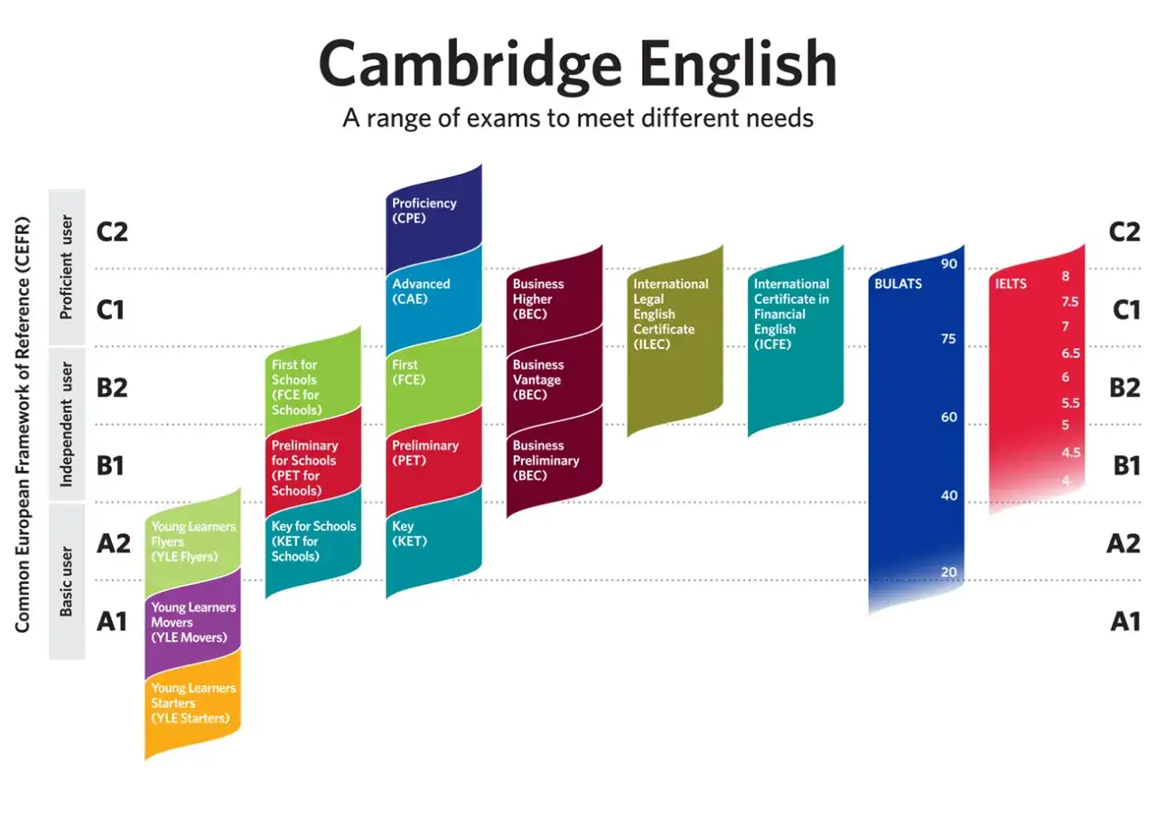 Niveles de inglés MCER: Elige tu examen y acierta
