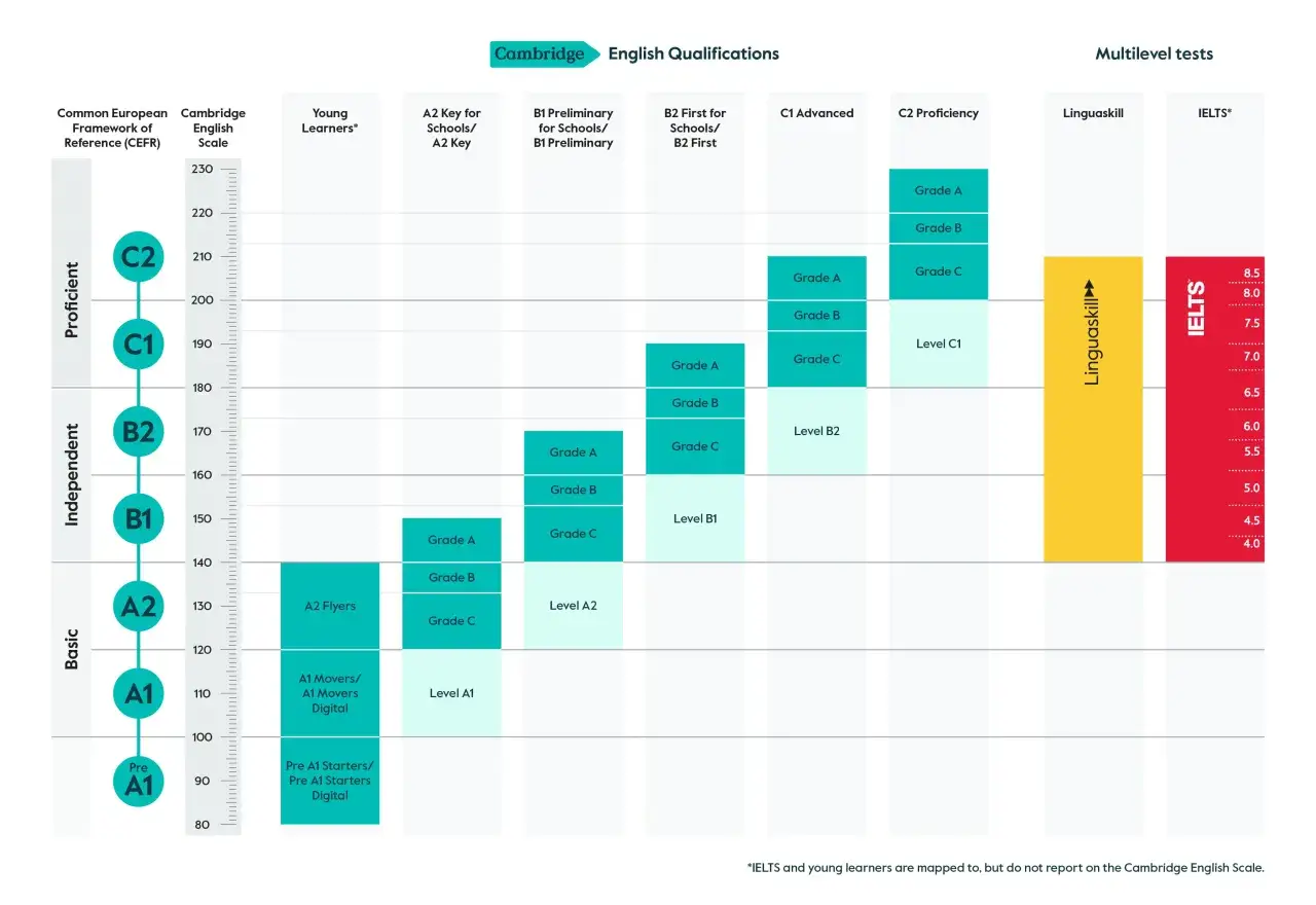 Gráfico compara niveles de inglés CEFR con exámenes Cambridge, Linguaskill e IELTS. El nivel c2 ingles es el más alto.