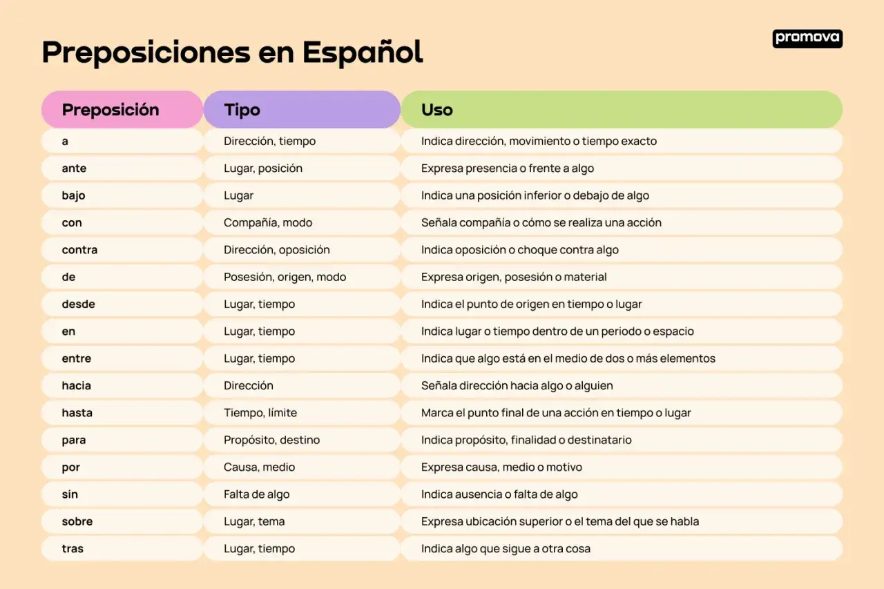 Tabla de preposiciones en espa&ntilde;ol, con su tipo y uso. La tabla est&aacute; hecha de filas de texto sobre un fondo claro.